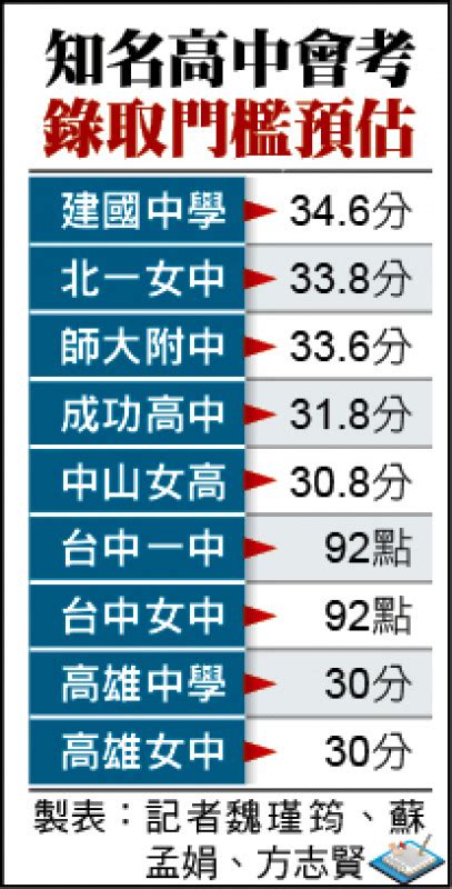 建中標準|會考落點 建中34.6 北一女33.8 